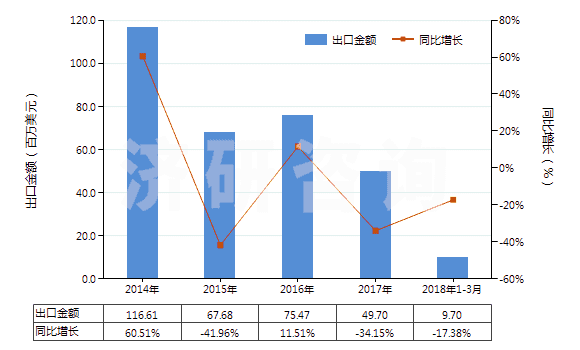2014-2018年3月中國鍛軋鎢條、桿;型材及異型材,板、片、帶、箔(但簡單燒結(jié)而成條、桿的除外)(HS81019910)出口總額及增速統(tǒng)計